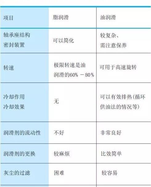 交叉滾子軸承的潤滑選擇，一眼就能看懂！